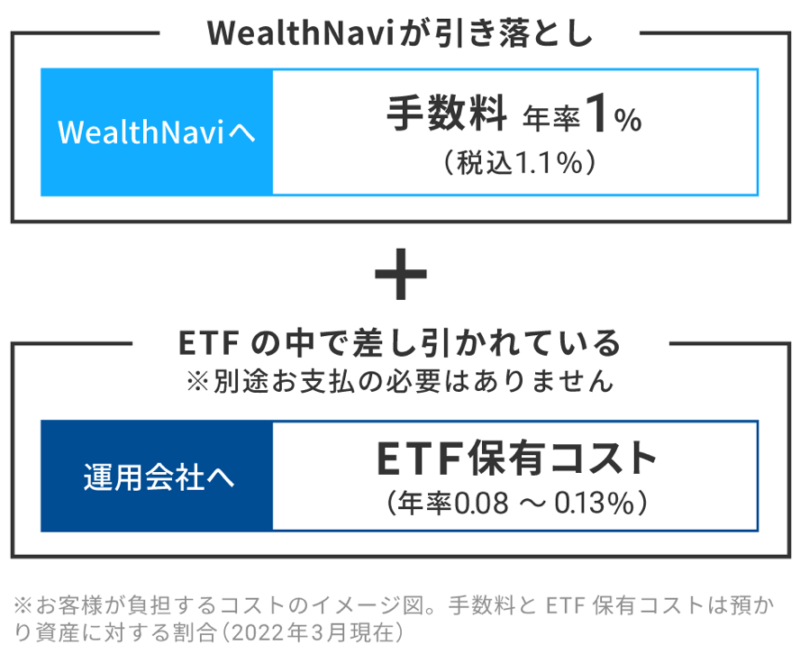 Wealthnaviが引き落とし手数料年率1%(税抜)＋ETFの中で差し引かれているETF保有コスト(年率0.08〜0.13%)